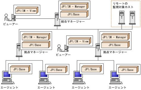 101 Jp1imの構成例 Jp1integrated Management 2 Manager 導入・設計ガイド