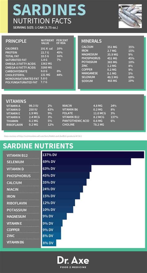 Sardines Nutrition, Benefits & Recipe Ideas