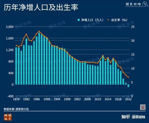 历史性拐点！中国人口，开始负增长了 知乎