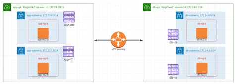 GitHub Valarnet Terraform Aws Vpc Peering Example This Is A Simple