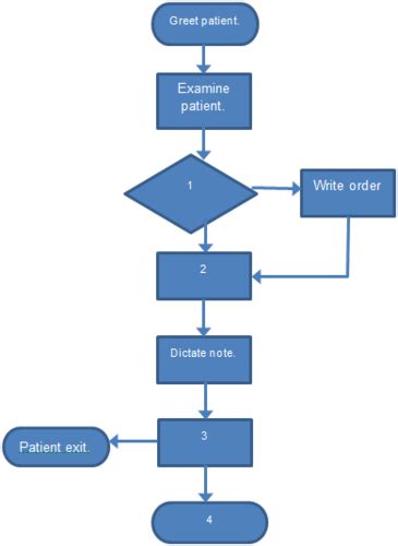 Practice Exams Flashcards Quizlet