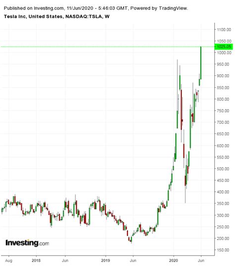 Cu Nto M S Pueden Subir Las Acciones De Tesla