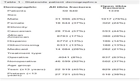 Incidence And Risk Factors For Acute Compartment Syndrome In