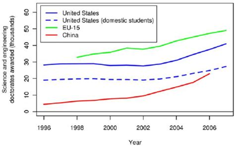 Per Capita Government Spending On Research And Development In The Us Download Scientific