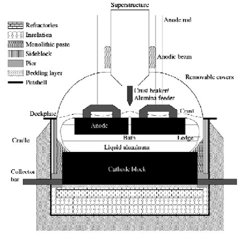 Layout Of Aluminium Electrolysis Cell [1] Download Scientific Diagram