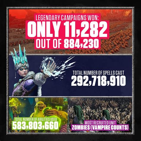 LegendofTotalWar on Twitter: "I'm just going to briefly asses this statistic about Legendary ...