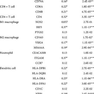 The Correlation Between Immune Cell Infiltration And RRM1 Expression In