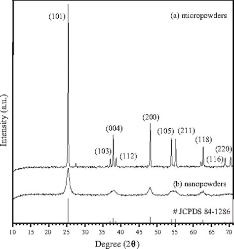 PDF Phase Characterization Of TiO2 Powder By XRD And TEM Semantic