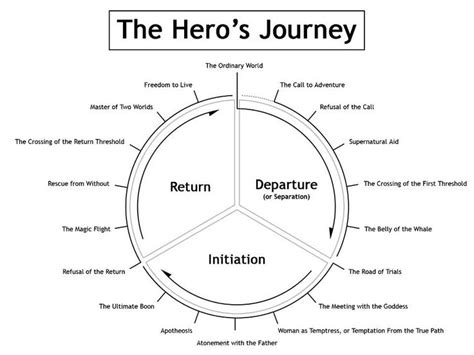 Hero S Journey Pdf Slide