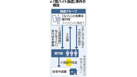 【ルフィ】指示薬「ルフィ」はフィリピン滞在か…連続強盗団、逮捕した実行役のスマホから国番号判明 5ちゃんねるニュース速報 Tnn