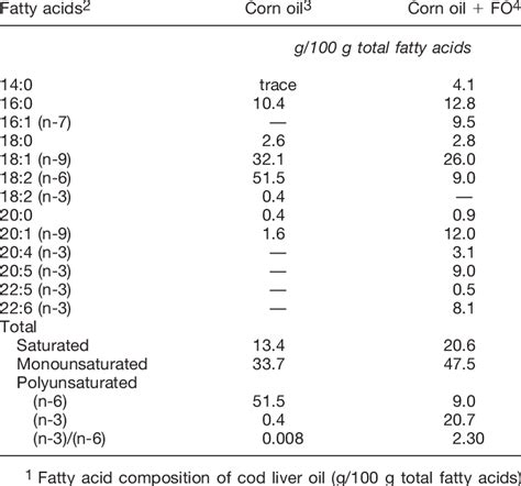 Fatty Acid Compositions Of The Fat Sources 1 Download Table