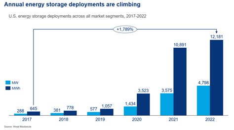 Us Installed Almost As Much Battery Storage In As Previous Two