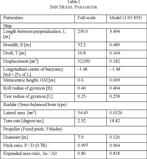 Table I From Parameter Tuning Of PID Heading Controller For Self