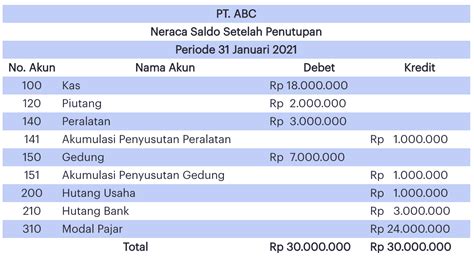 Neraca Saldo Setelah Penutupan Cara Membuat And Contoh