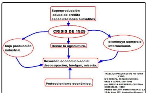 Organiza En Un Mapa Conceptual Las Consecuencias De La Crisis De