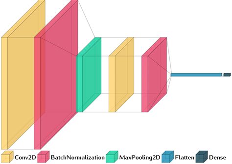 CNN model architecture | Download Scientific Diagram