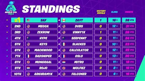 Fortnite World Cup Duo Live Blog and Results