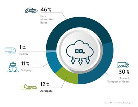 Sustainable Air Travel Of The Future