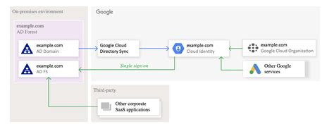 google cloud identity