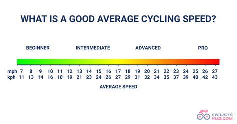 What S The Average Cycling Speed And How To Improve It