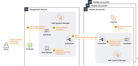 Centralized Software Package Distribution Across Multiple Regions And