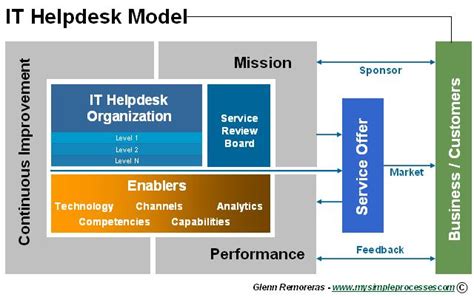 The Helpdesk Model What It Means To Put Helpdesk To Work And Improve