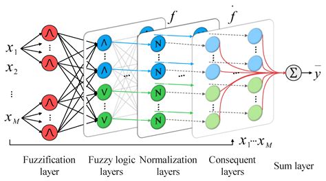 Symmetry Free Full Text A Symmetrical Fuzzy Neural Network