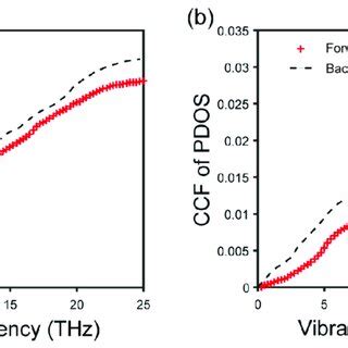 The Pdos Curves Of Carbon C And Boron Nitride Bn Atoms In The