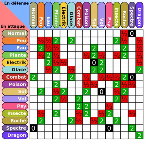 File Pokémon Table Des Types 1g Svg Wikimedia Commons