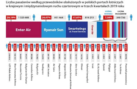 ULC Przewozy pasażerskie w transporcie lotniczym po trzech kwartałach