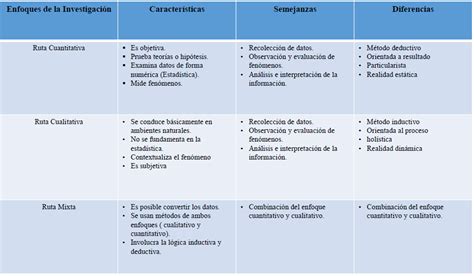 Metodología De La Investigación Cuadros Comparativos Investigación