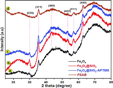 Xrd Patterns Of A Fe O B Fe O Sio C Fe O Sio