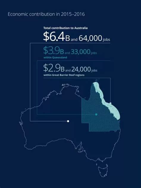 56 Billion Reasons To Value The Great Barrier Reef ICRI