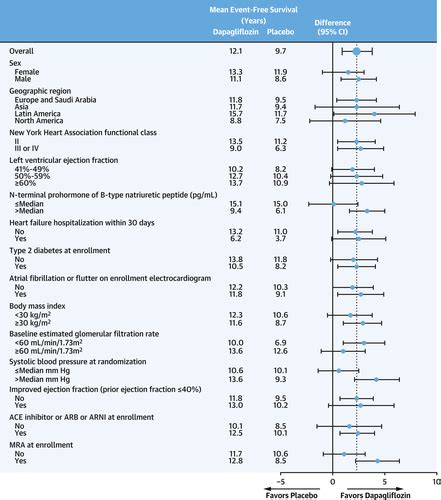 Estimated Long Term Benefit Of Dapagliflozin In Patients With Heart