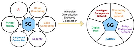 Electronics Free Full Text Overview Of The Integration Of