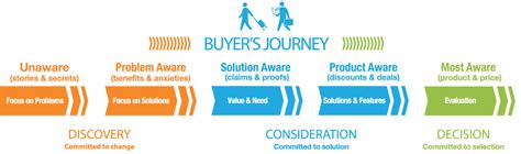 What Is The Buyer S Journey And Why Do We Care AHA Factory