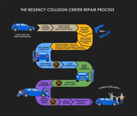 Flow Chart ⋆ Collision Repair Body Shop Estimate Paint Regency