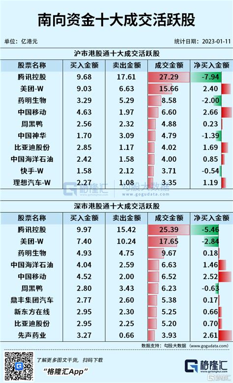 南北水 外资1月累计加仓超410亿，北水连续两日减持腾讯，合计1918亿 格隆汇