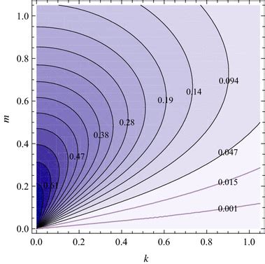 Color Online Contour Plot Of Von Neumann Entropy For Spin 1 Modes