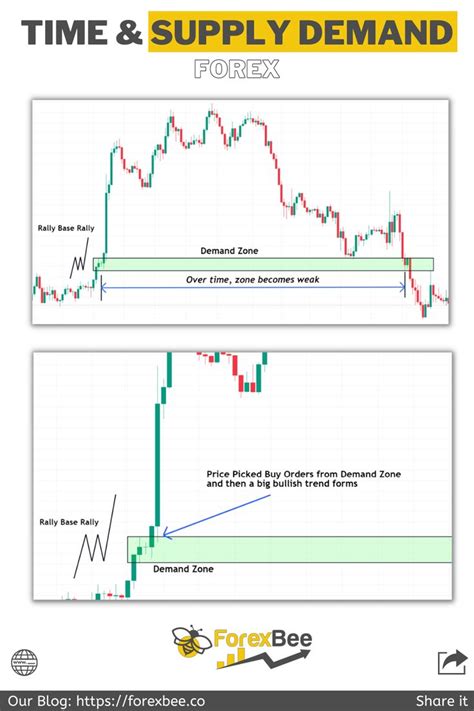 Supply And Demand In Forex Trading Charts Forex Trading Strategies