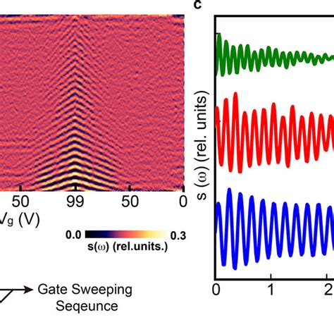 Gate Dependence Of Plasmon Propagation At Cryogenic Temperature A