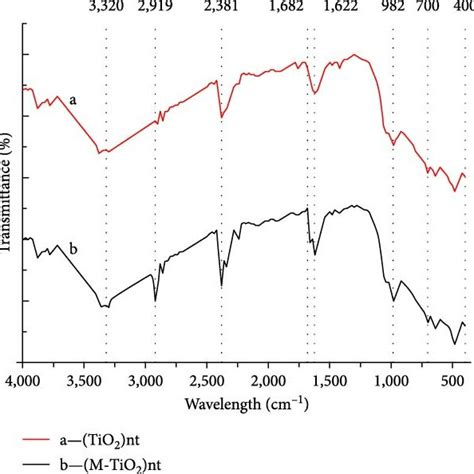 Ftir Spectra Of A—untreated Tio2 Nanotube And B—titanium Modified Tio2 Download Scientific