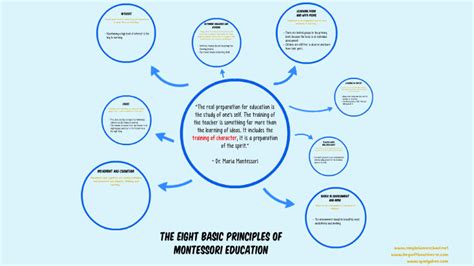 Basic Principles Of Montessori Education By Rache Go On Prezi