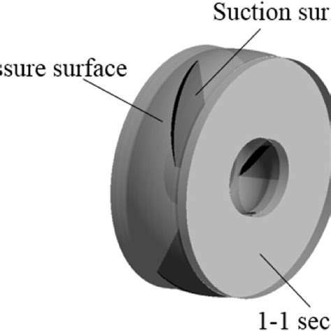 Characteristic section diagram of impeller. | Download Scientific Diagram