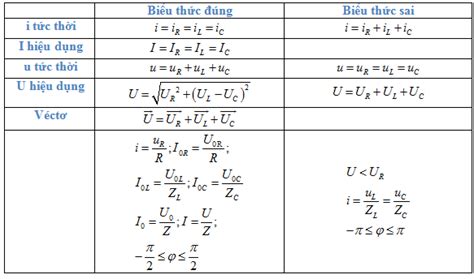 Phương pháp giải bài tập mạch xoay chiều RLC pha u i Viết phương