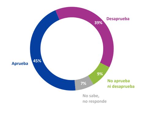 Cadem Aprobación del presidente Piñera volvió a caer y se ubica en 45