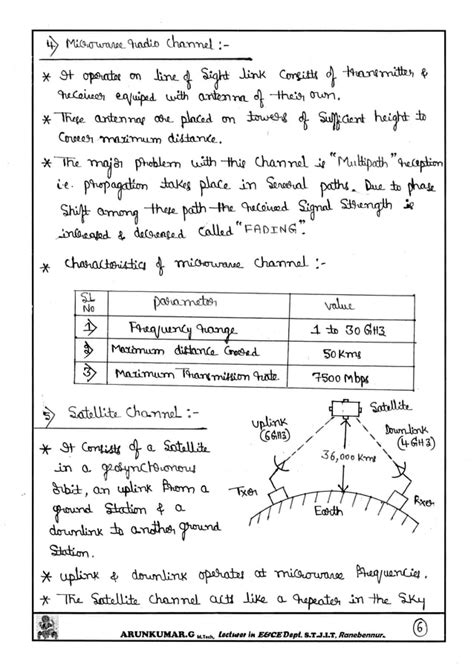 Digital Communication Notes Written By Arun Kumar G Associate