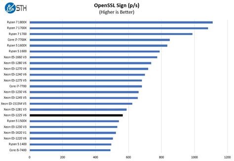 Intel Xeon E3 1225 V6 OpenSSL Sign Benchmark - ServeTheHome