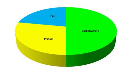 Balanced Diet Chart - Cliparts.co