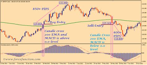 High Profitable Forex Strategy With 200 Ema And Macd